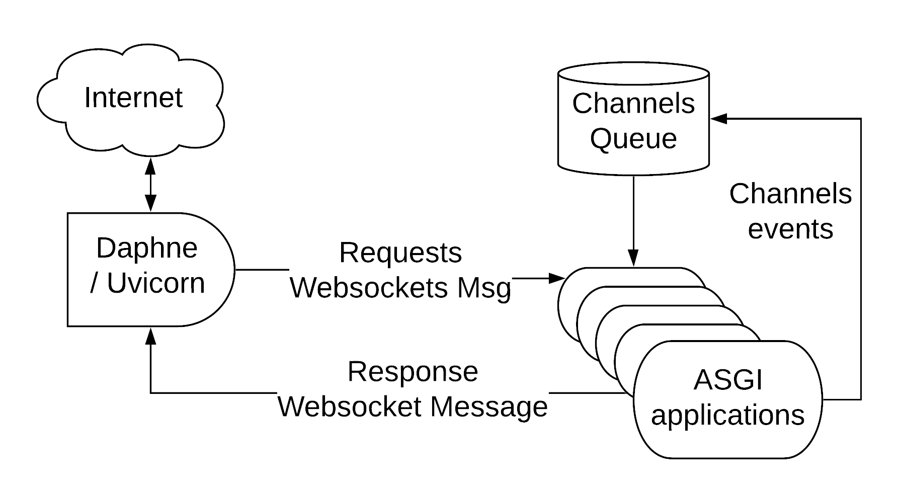 ASGI Architecture